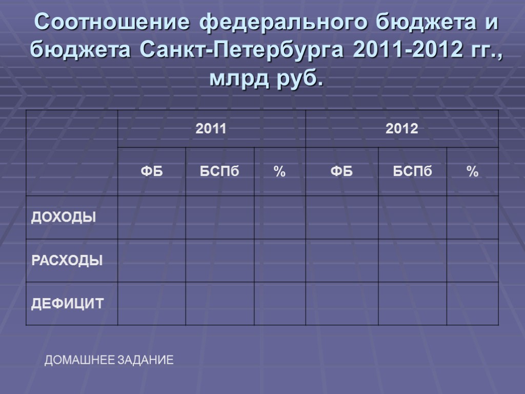 Соотношение федерального бюджета и бюджета Санкт-Петербурга 2011-2012 гг., млрд руб. ДОМАШНЕЕ ЗАДАНИЕ